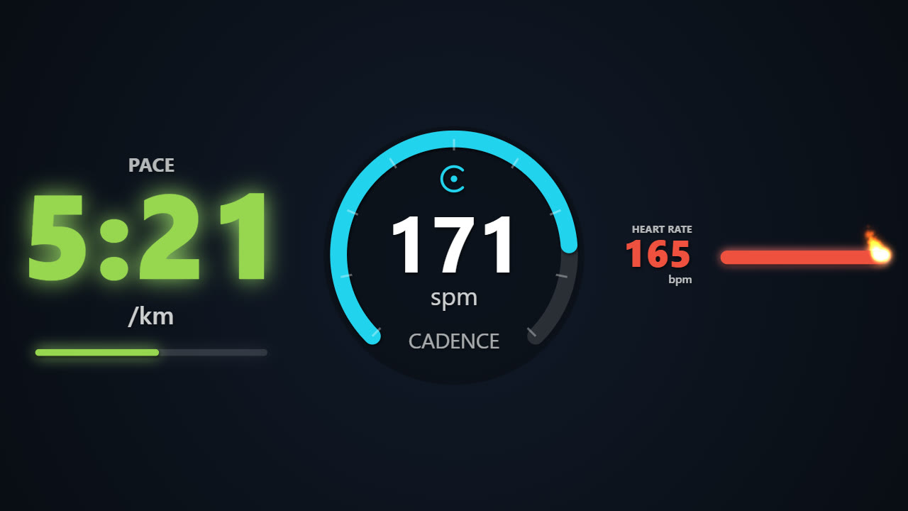 Three gauges from a run: a glowing pace of 5:21 per km with its bar, a cadence arc reading 171 spm, and a heart-rate bar with a flame at its tip