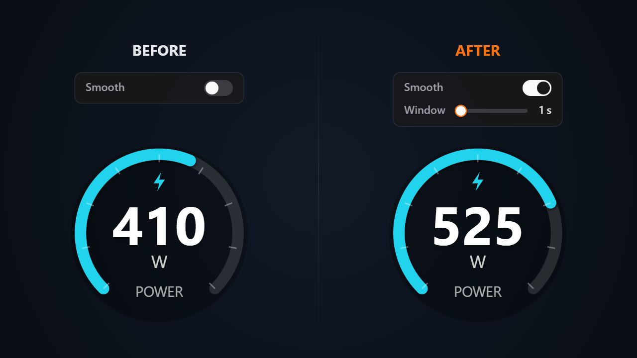 Two power gauges side by side: before, with Smooth off, the number jumps once a second; after, with Smooth on and Window at 1 s, it glides between readings